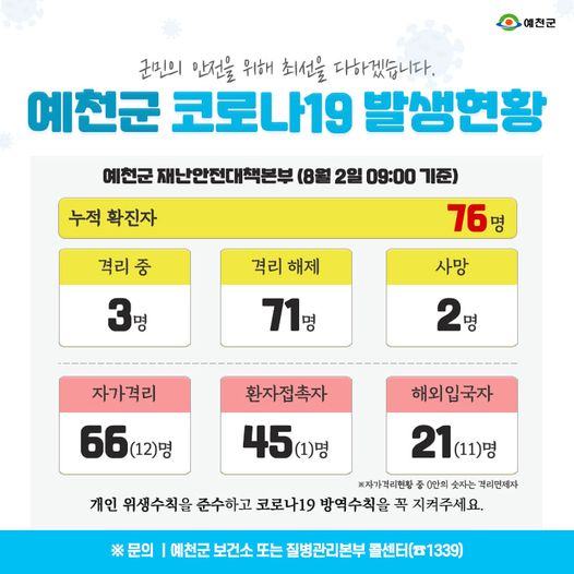 1.예천군 코로나19 발생현황 - 8월 2일 09:00기준